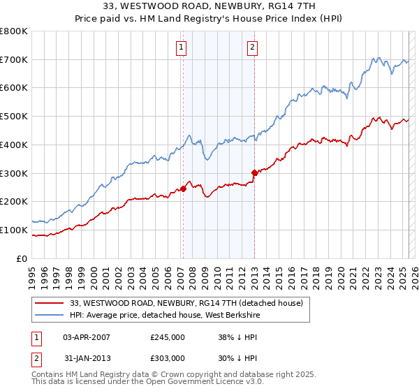 33, WESTWOOD ROAD, NEWBURY, RG14 7TH: Price paid vs HM Land Registry's House Price Index