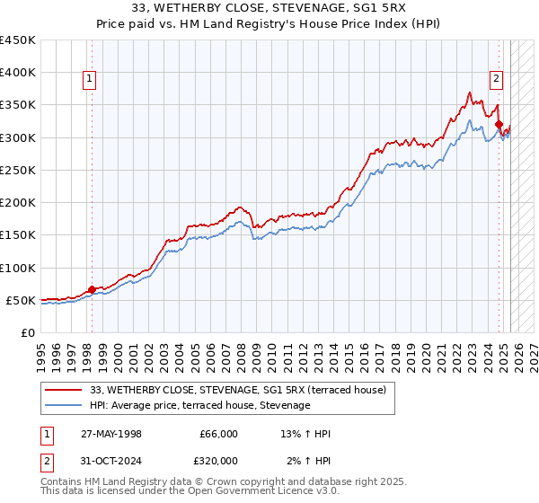 33, WETHERBY CLOSE, STEVENAGE, SG1 5RX: Price paid vs HM Land Registry's House Price Index