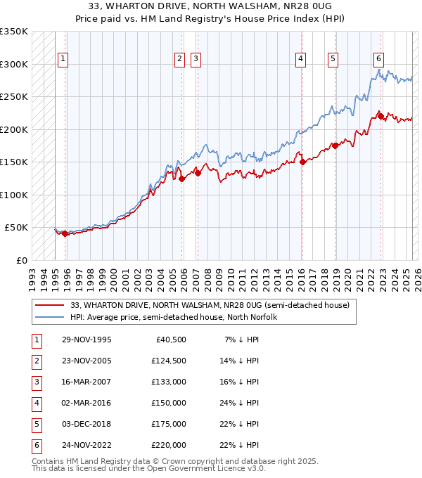 33, WHARTON DRIVE, NORTH WALSHAM, NR28 0UG: Price paid vs HM Land Registry's House Price Index
