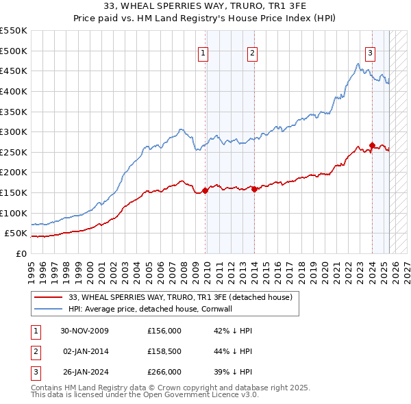 33, WHEAL SPERRIES WAY, TRURO, TR1 3FE: Price paid vs HM Land Registry's House Price Index