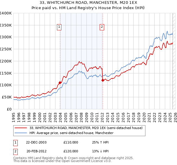 33, WHITCHURCH ROAD, MANCHESTER, M20 1EX: Price paid vs HM Land Registry's House Price Index