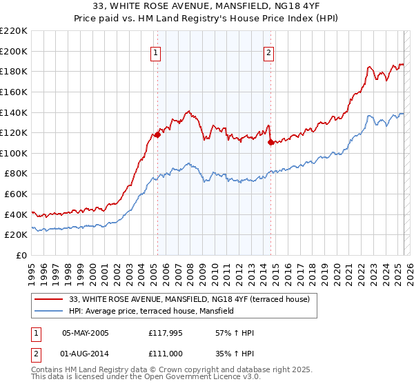 33, WHITE ROSE AVENUE, MANSFIELD, NG18 4YF: Price paid vs HM Land Registry's House Price Index