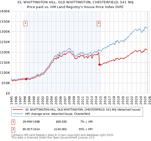 33, WHITTINGTON HILL, OLD WHITTINGTON, CHESTERFIELD, S41 9HJ: Price paid vs HM Land Registry's House Price Index
