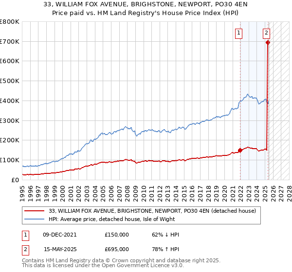 33, WILLIAM FOX AVENUE, BRIGHSTONE, NEWPORT, PO30 4EN: Price paid vs HM Land Registry's House Price Index