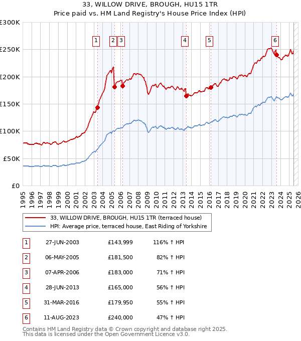 33, WILLOW DRIVE, BROUGH, HU15 1TR: Price paid vs HM Land Registry's House Price Index