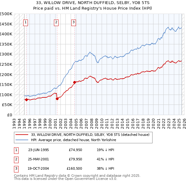 33, WILLOW DRIVE, NORTH DUFFIELD, SELBY, YO8 5TS: Price paid vs HM Land Registry's House Price Index