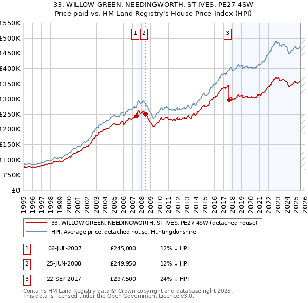 33, WILLOW GREEN, NEEDINGWORTH, ST IVES, PE27 4SW: Price paid vs HM Land Registry's House Price Index