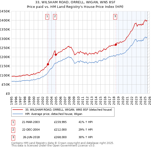 33, WILSHAM ROAD, ORRELL, WIGAN, WN5 8SF: Price paid vs HM Land Registry's House Price Index