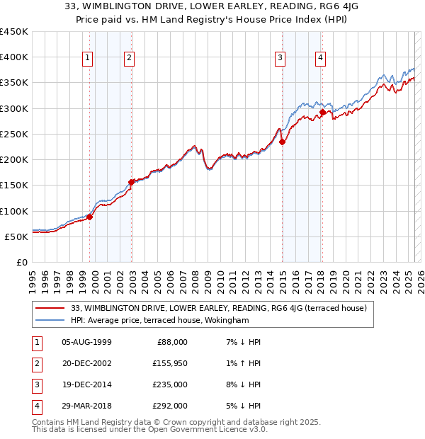 33, WIMBLINGTON DRIVE, LOWER EARLEY, READING, RG6 4JG: Price paid vs HM Land Registry's House Price Index