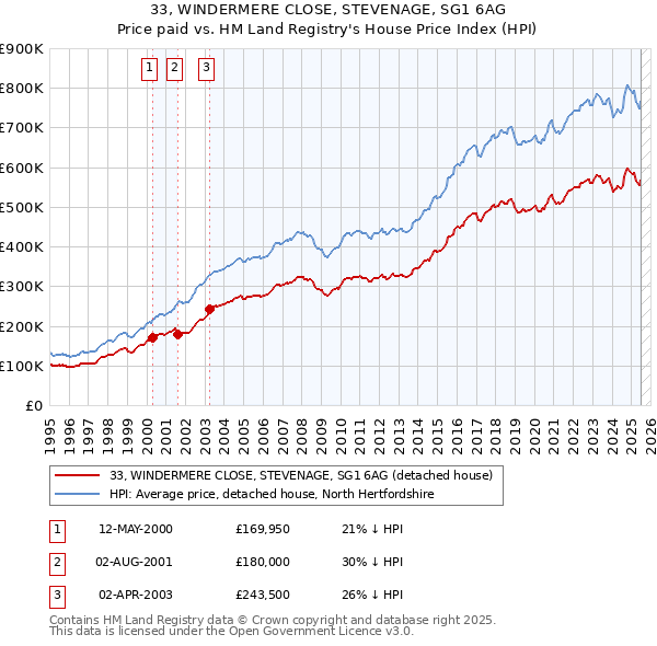 33, WINDERMERE CLOSE, STEVENAGE, SG1 6AG: Price paid vs HM Land Registry's House Price Index