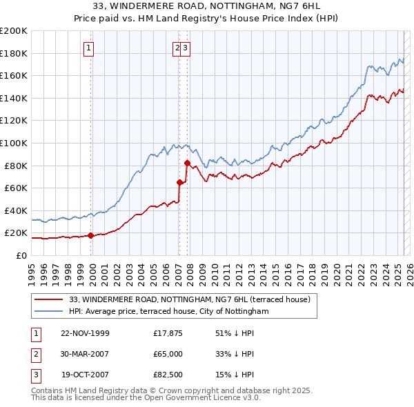 33, WINDERMERE ROAD, NOTTINGHAM, NG7 6HL: Price paid vs HM Land Registry's House Price Index