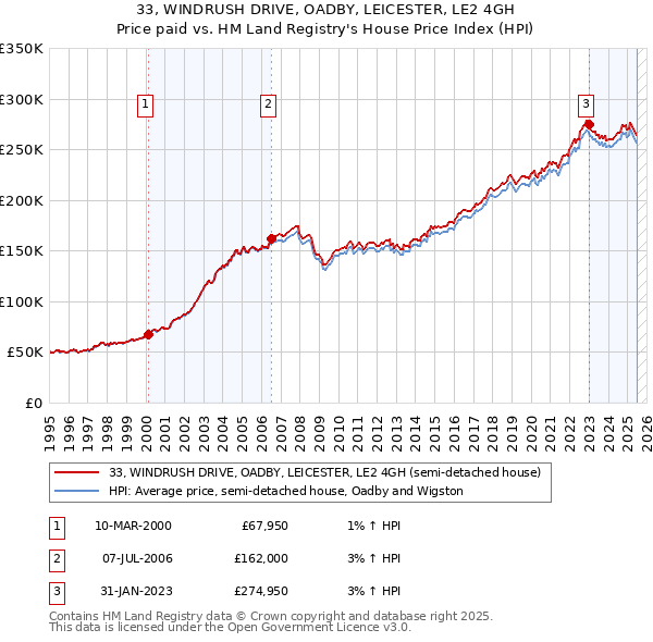 33, WINDRUSH DRIVE, OADBY, LEICESTER, LE2 4GH: Price paid vs HM Land Registry's House Price Index