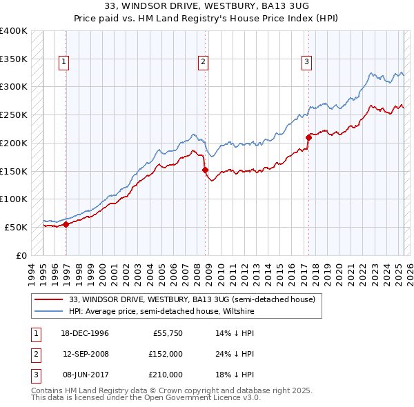 33, WINDSOR DRIVE, WESTBURY, BA13 3UG: Price paid vs HM Land Registry's House Price Index