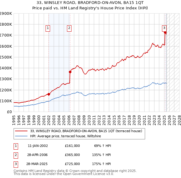 33, WINSLEY ROAD, BRADFORD-ON-AVON, BA15 1QT: Price paid vs HM Land Registry's House Price Index