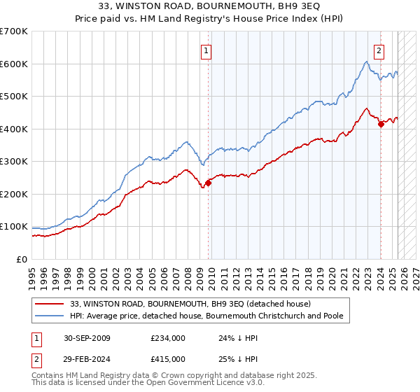 33, WINSTON ROAD, BOURNEMOUTH, BH9 3EQ: Price paid vs HM Land Registry's House Price Index