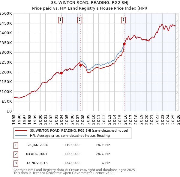 33, WINTON ROAD, READING, RG2 8HJ: Price paid vs HM Land Registry's House Price Index