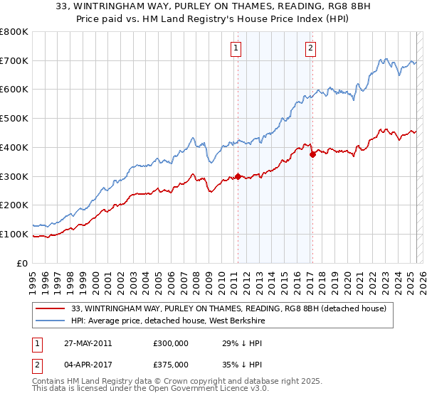 33, WINTRINGHAM WAY, PURLEY ON THAMES, READING, RG8 8BH: Price paid vs HM Land Registry's House Price Index