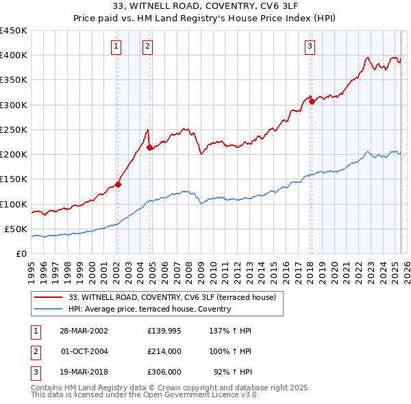 33, WITNELL ROAD, COVENTRY, CV6 3LF: Price paid vs HM Land Registry's House Price Index