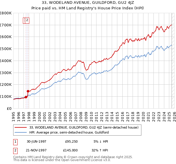 33, WODELAND AVENUE, GUILDFORD, GU2 4JZ: Price paid vs HM Land Registry's House Price Index