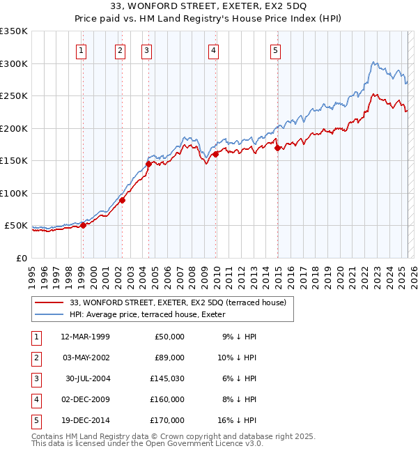 33, WONFORD STREET, EXETER, EX2 5DQ: Price paid vs HM Land Registry's House Price Index