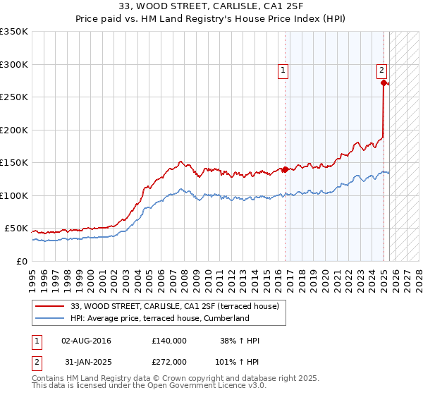 33, WOOD STREET, CARLISLE, CA1 2SF: Price paid vs HM Land Registry's House Price Index