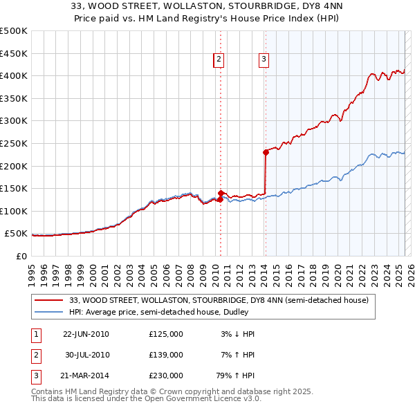 33, WOOD STREET, WOLLASTON, STOURBRIDGE, DY8 4NN: Price paid vs HM Land Registry's House Price Index
