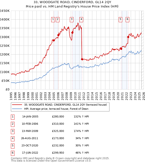 33, WOODGATE ROAD, CINDERFORD, GL14 2QY: Price paid vs HM Land Registry's House Price Index