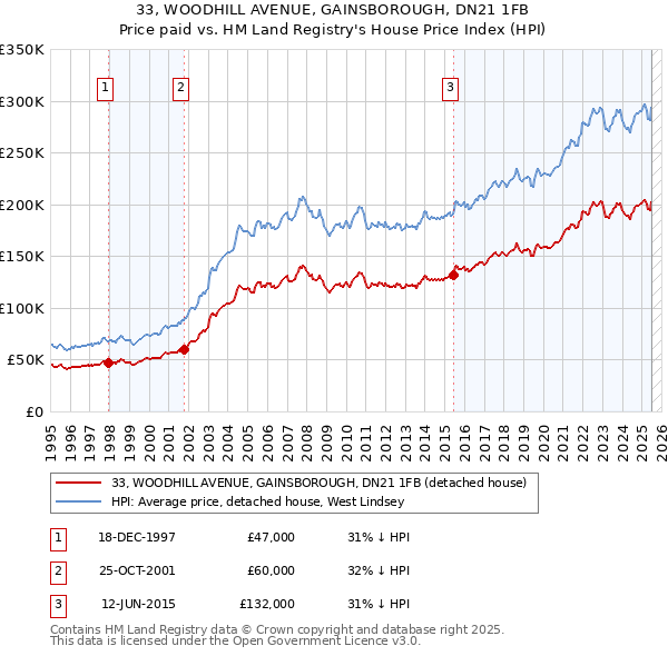 33, WOODHILL AVENUE, GAINSBOROUGH, DN21 1FB: Price paid vs HM Land Registry's House Price Index