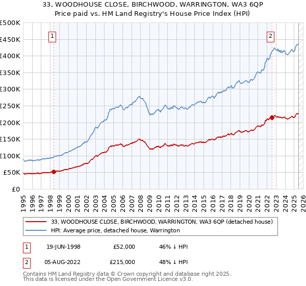 33, WOODHOUSE CLOSE, BIRCHWOOD, WARRINGTON, WA3 6QP: Price paid vs HM Land Registry's House Price Index