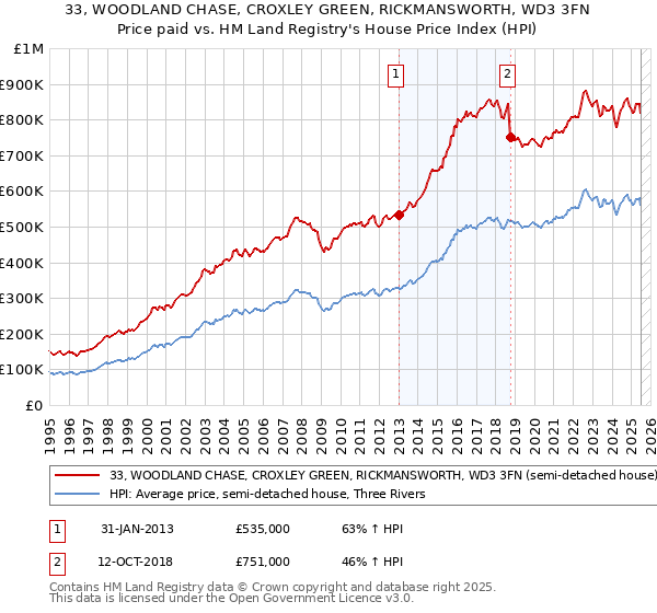 33, WOODLAND CHASE, CROXLEY GREEN, RICKMANSWORTH, WD3 3FN: Price paid vs HM Land Registry's House Price Index
