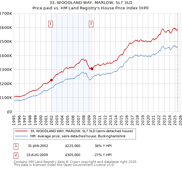 33, WOODLAND WAY, MARLOW, SL7 3LD: Price paid vs HM Land Registry's House Price Index