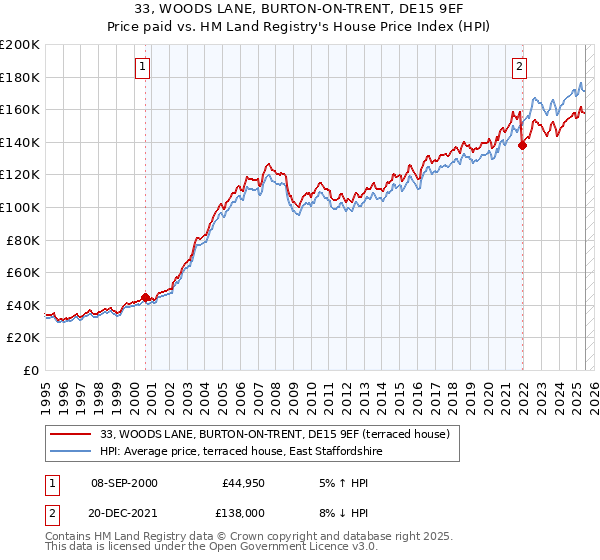 33, WOODS LANE, BURTON-ON-TRENT, DE15 9EF: Price paid vs HM Land Registry's House Price Index