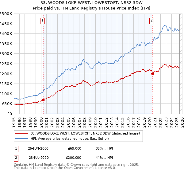 33, WOODS LOKE WEST, LOWESTOFT, NR32 3DW: Price paid vs HM Land Registry's House Price Index