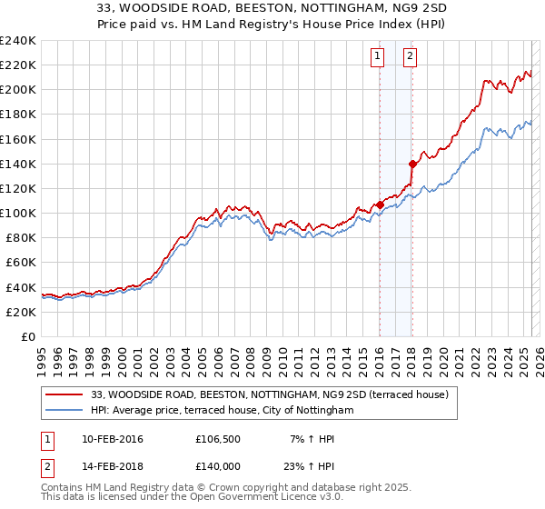 33, WOODSIDE ROAD, BEESTON, NOTTINGHAM, NG9 2SD: Price paid vs HM Land Registry's House Price Index