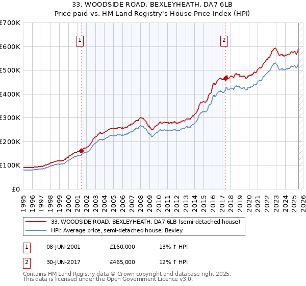 33, WOODSIDE ROAD, BEXLEYHEATH, DA7 6LB: Price paid vs HM Land Registry's House Price Index