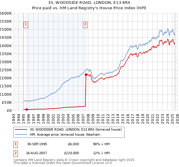 33, WOODSIDE ROAD, LONDON, E13 8RX: Price paid vs HM Land Registry's House Price Index