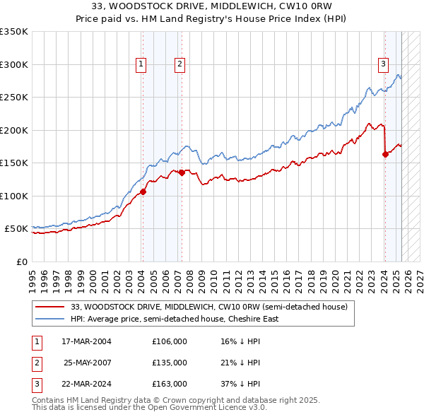 33, WOODSTOCK DRIVE, MIDDLEWICH, CW10 0RW: Price paid vs HM Land Registry's House Price Index