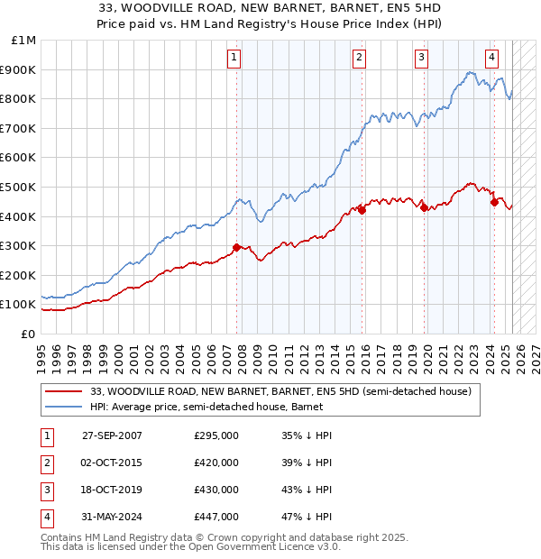 33, WOODVILLE ROAD, NEW BARNET, BARNET, EN5 5HD: Price paid vs HM Land Registry's House Price Index
