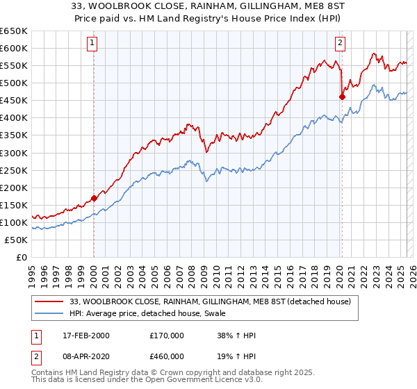 33, WOOLBROOK CLOSE, RAINHAM, GILLINGHAM, ME8 8ST: Price paid vs HM Land Registry's House Price Index