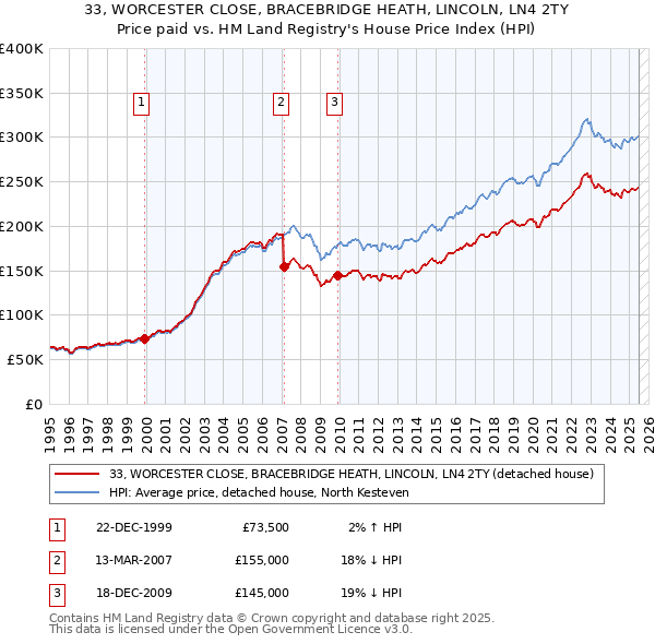 33, WORCESTER CLOSE, BRACEBRIDGE HEATH, LINCOLN, LN4 2TY: Price paid vs HM Land Registry's House Price Index