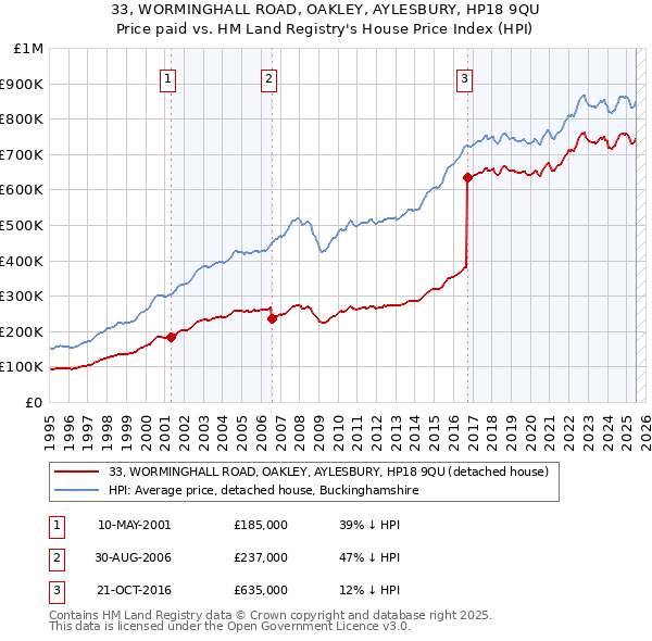 33, WORMINGHALL ROAD, OAKLEY, AYLESBURY, HP18 9QU: Price paid vs HM Land Registry's House Price Index