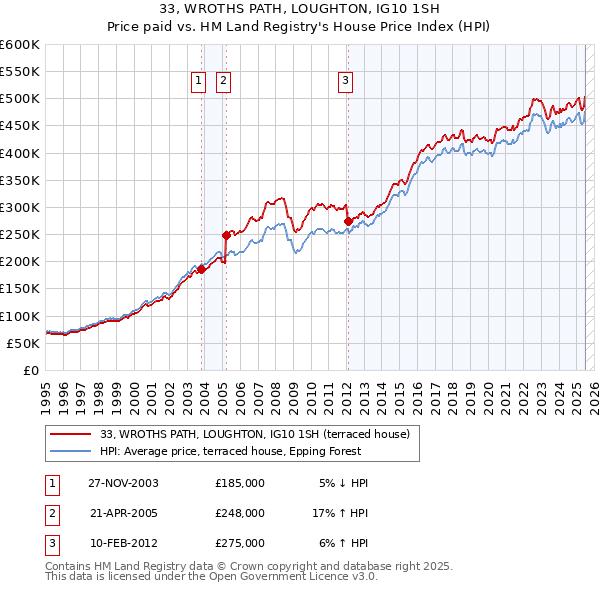 33, WROTHS PATH, LOUGHTON, IG10 1SH: Price paid vs HM Land Registry's House Price Index