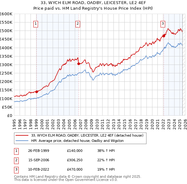 33, WYCH ELM ROAD, OADBY, LEICESTER, LE2 4EF: Price paid vs HM Land Registry's House Price Index