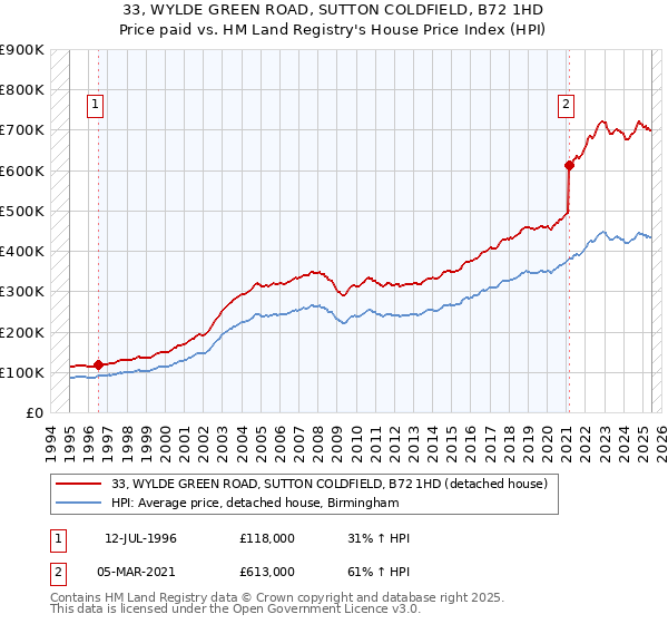 33, WYLDE GREEN ROAD, SUTTON COLDFIELD, B72 1HD: Price paid vs HM Land Registry's House Price Index