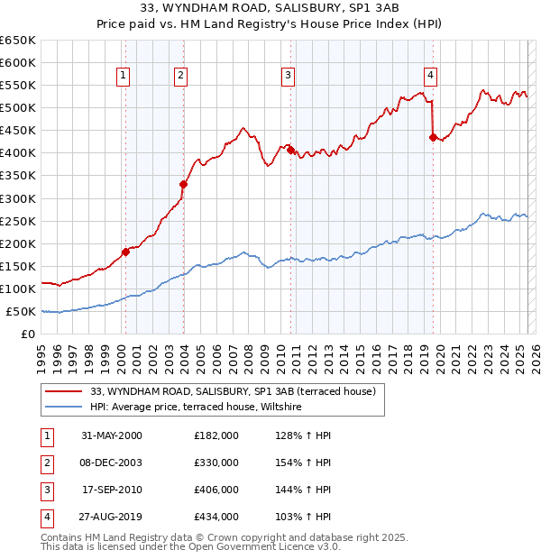 33, WYNDHAM ROAD, SALISBURY, SP1 3AB: Price paid vs HM Land Registry's House Price Index
