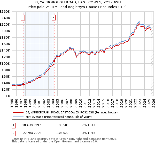 33, YARBOROUGH ROAD, EAST COWES, PO32 6SH: Price paid vs HM Land Registry's House Price Index
