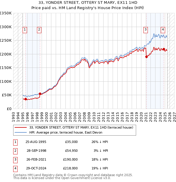 33, YONDER STREET, OTTERY ST MARY, EX11 1HD: Price paid vs HM Land Registry's House Price Index