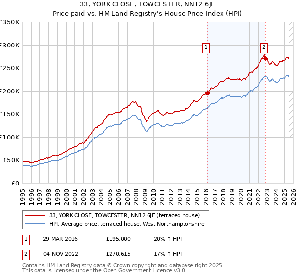 33, YORK CLOSE, TOWCESTER, NN12 6JE: Price paid vs HM Land Registry's House Price Index