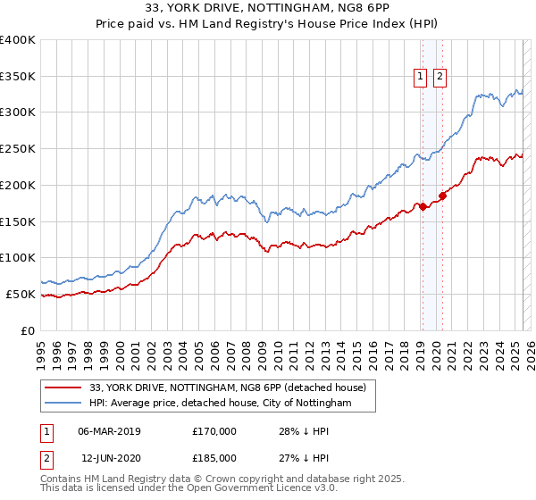 33, YORK DRIVE, NOTTINGHAM, NG8 6PP: Price paid vs HM Land Registry's House Price Index