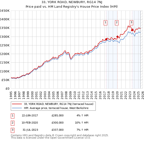 33, YORK ROAD, NEWBURY, RG14 7NJ: Price paid vs HM Land Registry's House Price Index